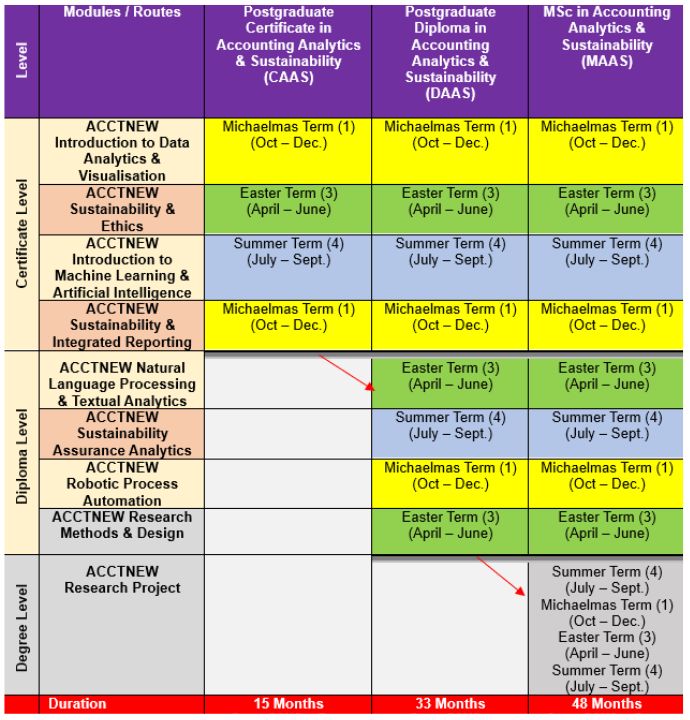 table showing programme structure and study routes