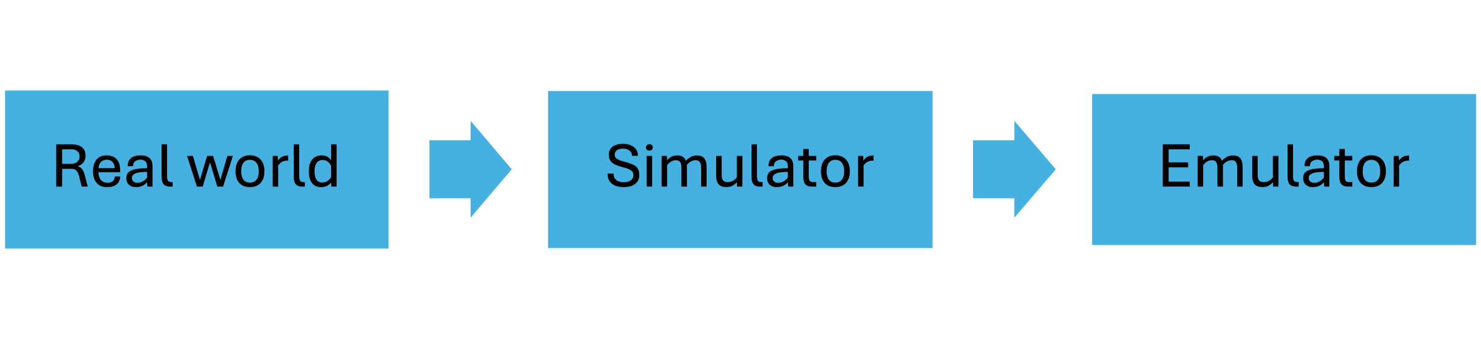 real world  simulator  emulator