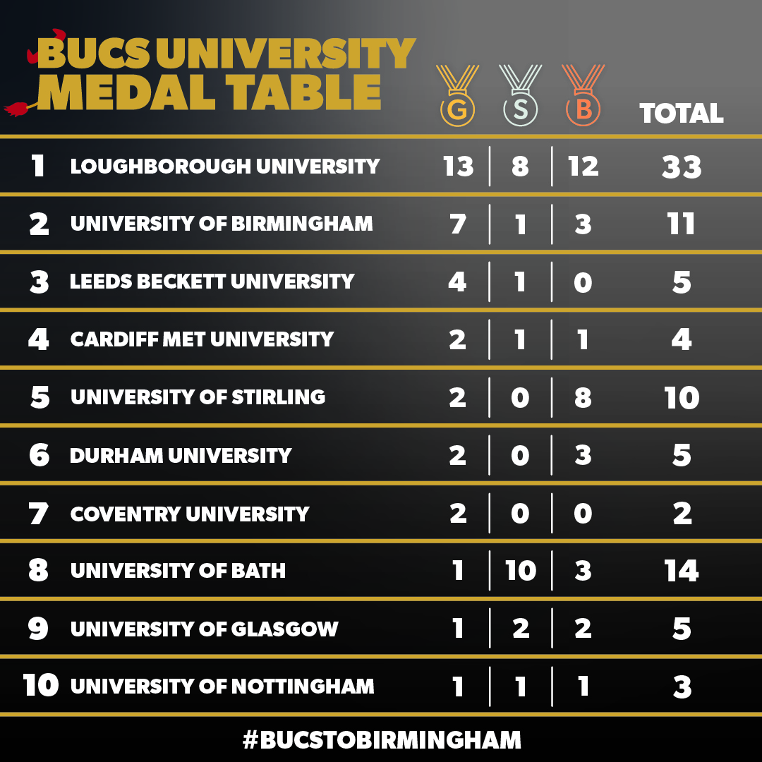 BUCS to Birmingham league table