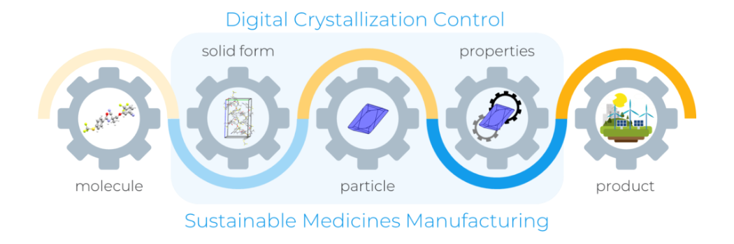 Digital tools help scientists to predict crystallisation outcomes