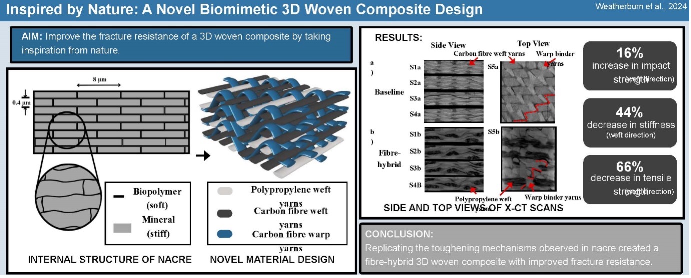 fibre-hybrid 3D-woven composite