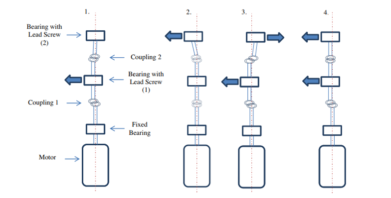 Coupling diagrams