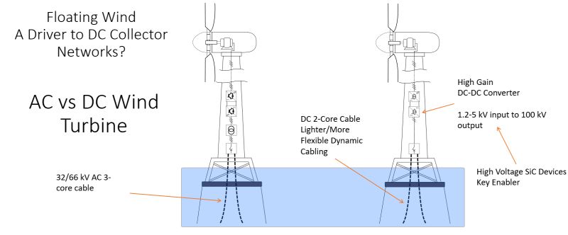 AC vs DC wind turbine diagram