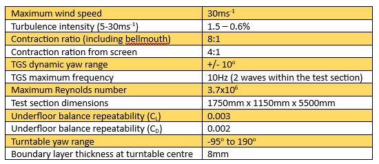 2 metre wind tunnel stats