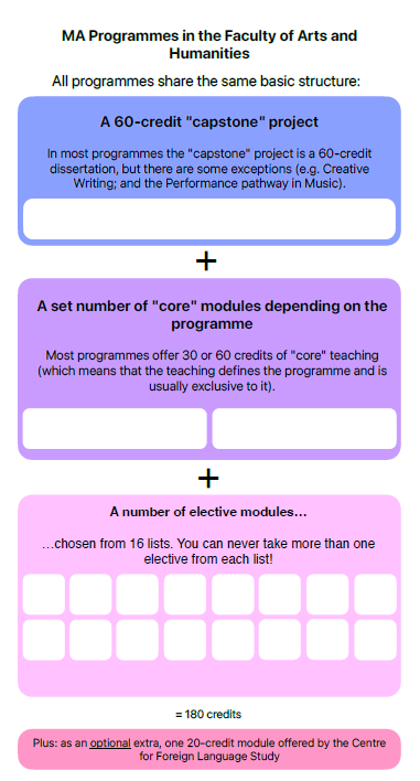 Overview of credits and modules