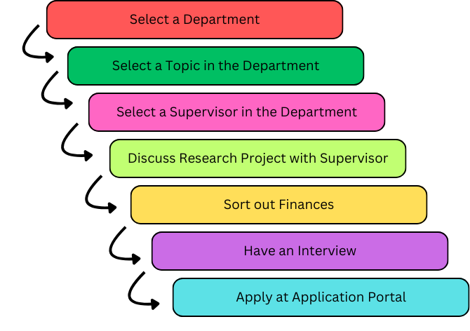 Graphic showing the application route for PGR training in Faculty of Science