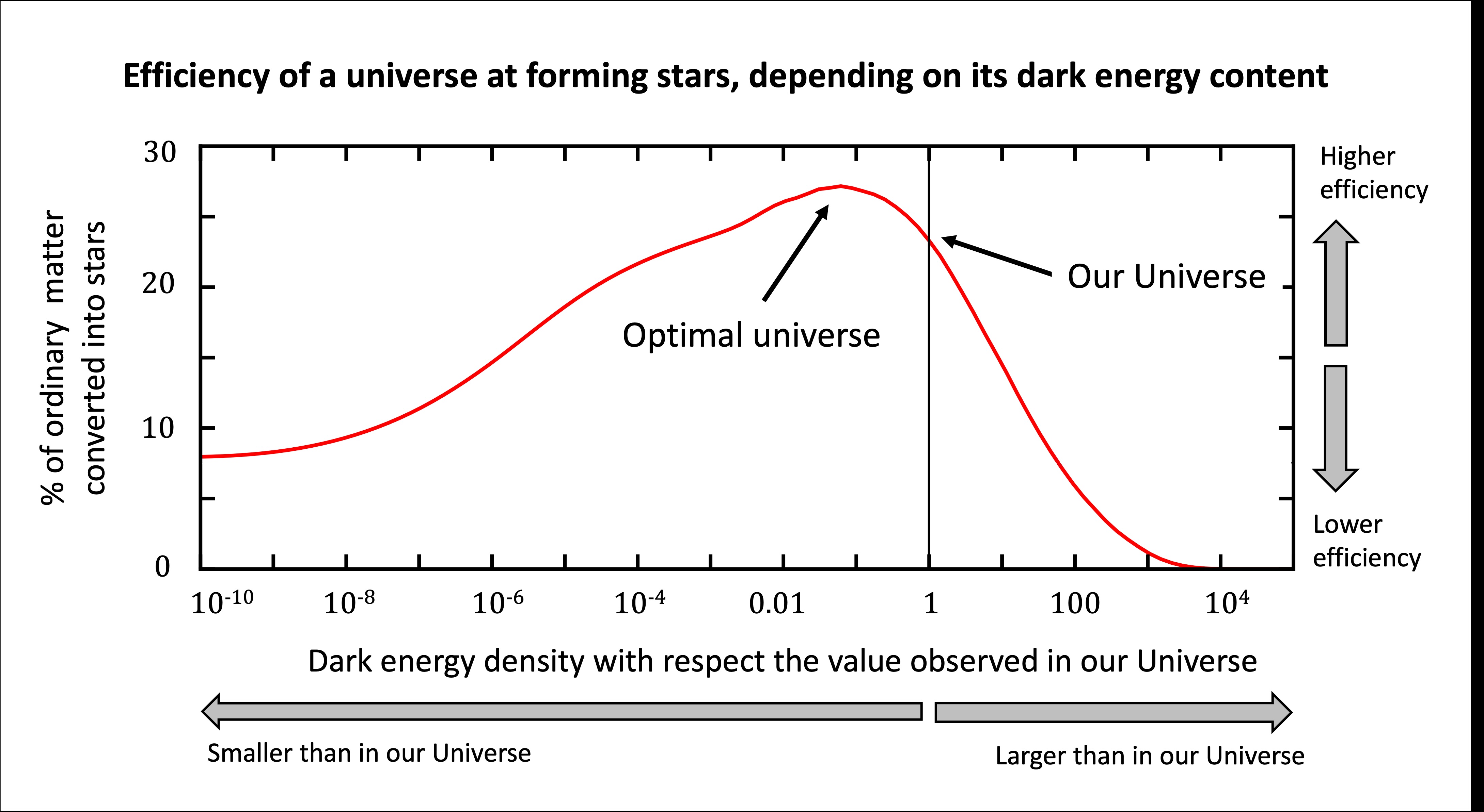 Chart shows the efficiency of the Universe at forming stars versus dark energy densities